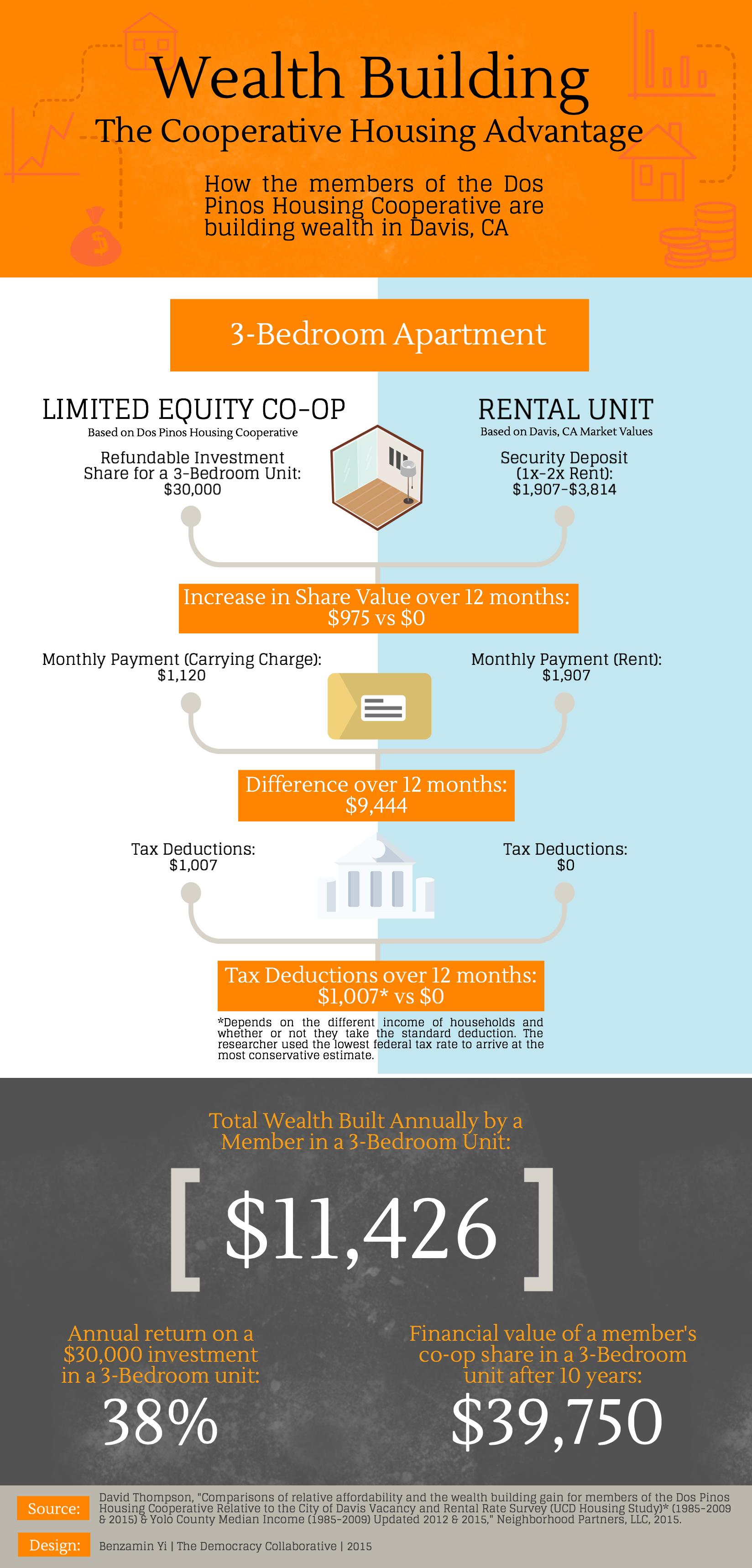 Infographic Housing Equity